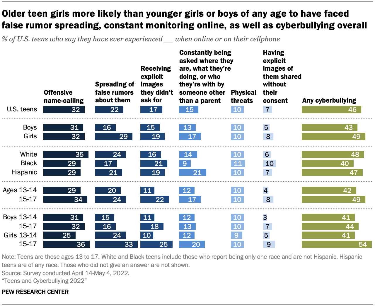 cyber bullying facts and statistics