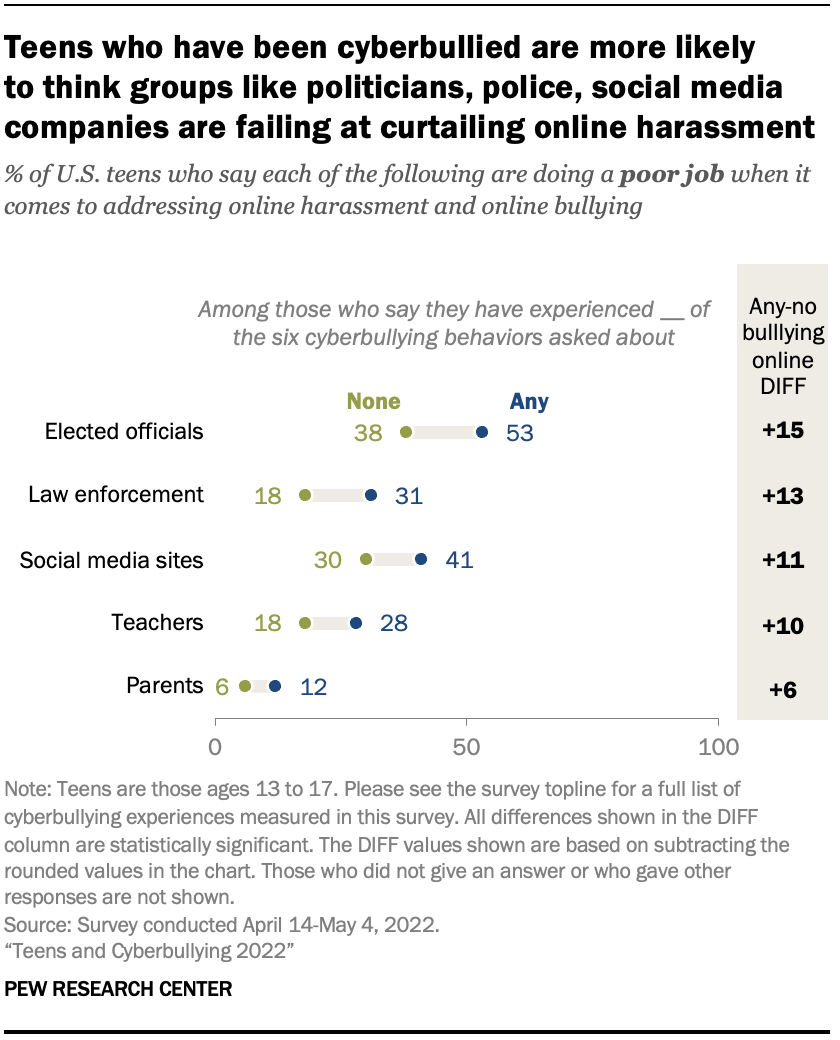 A chart showing that teens who have been cyberbullied are more likely to think groups like politicians police social media companies are failing at curtailing online harassment