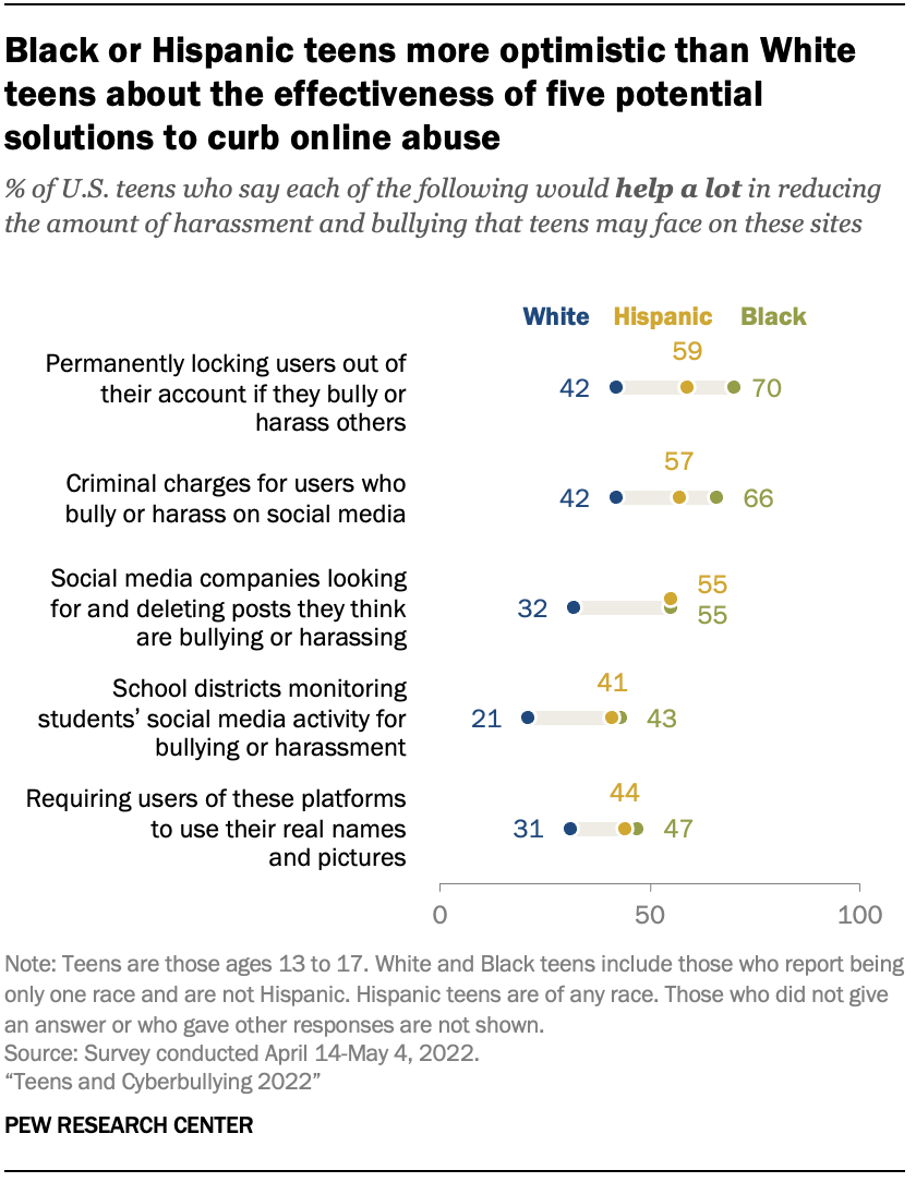 A chart showing that Black or Hispanic teens more optimistic than White teens about the effectiveness of five potential solutions to curb online abuse