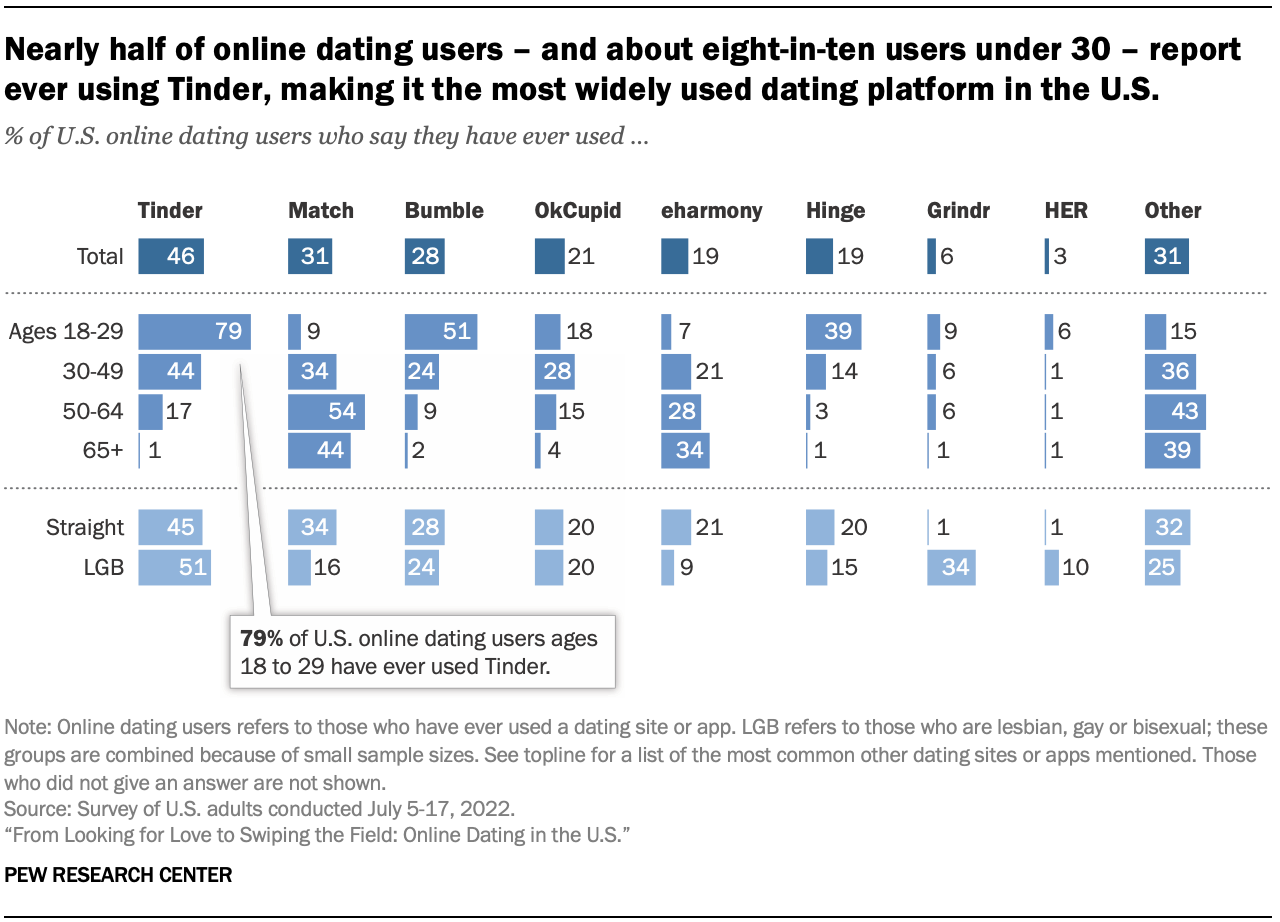 Nearly half of online dating users – and about eight-in-ten users under 30 – report ever using Tinder, making it the most widely used dating platform in the U.S.