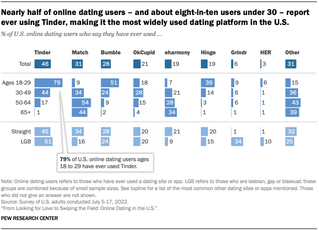 43% מהזוגות הנשואים המתגוררים אמרו שהם משתמשים באחד משירותי ההיכרויות באינטרנט