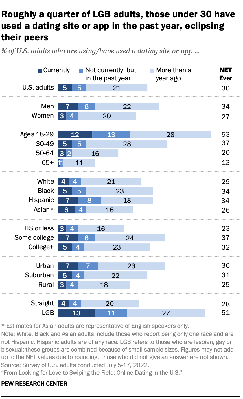 Roughly a quarter of LGB adults, those under 30 have used a dating site or app in the past year, eclipsing their peers
