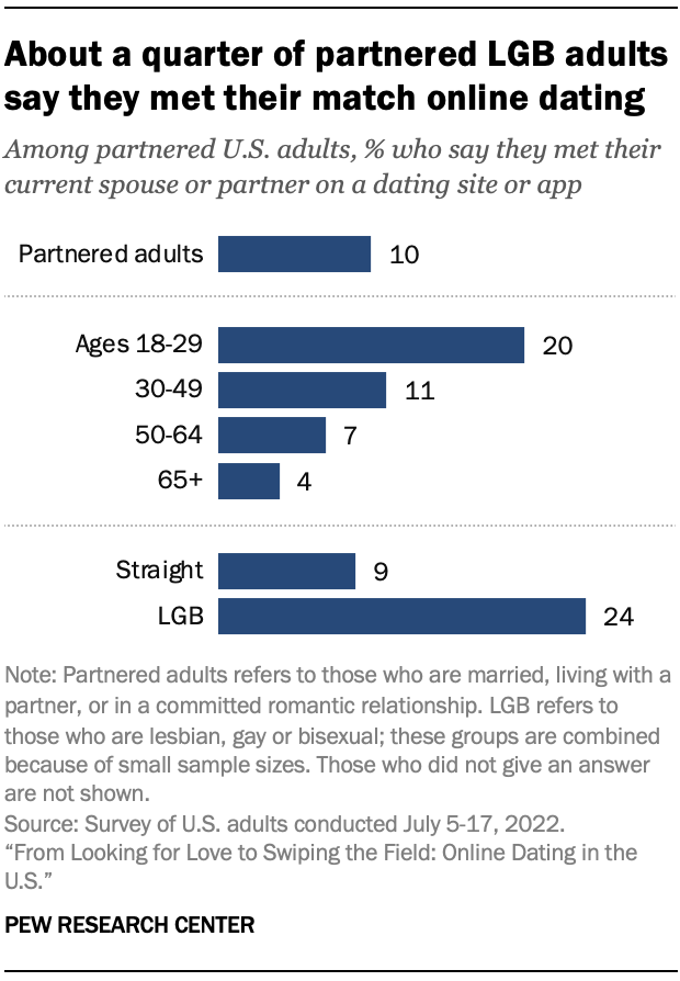 About a quarter of partnered LGB adults say they met their match online dating