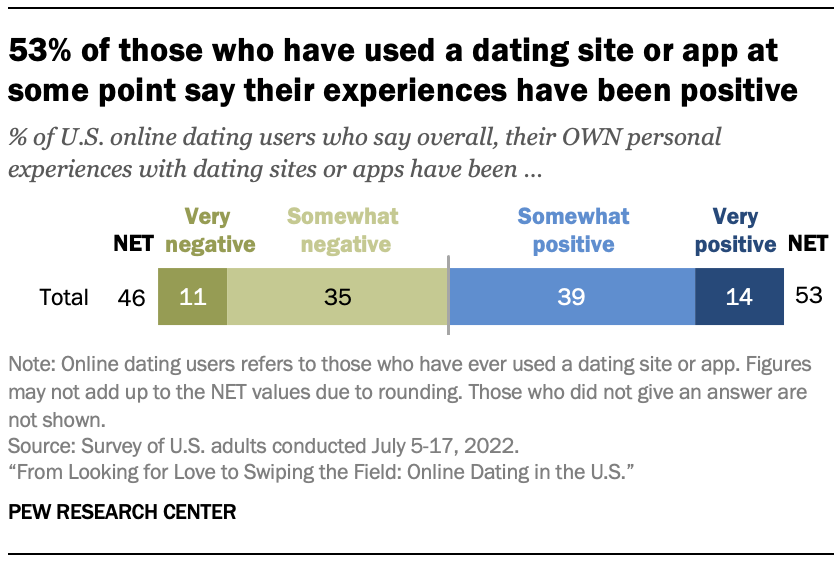 53% of those who have used a dating site or app at some point say their experiences have been positive
