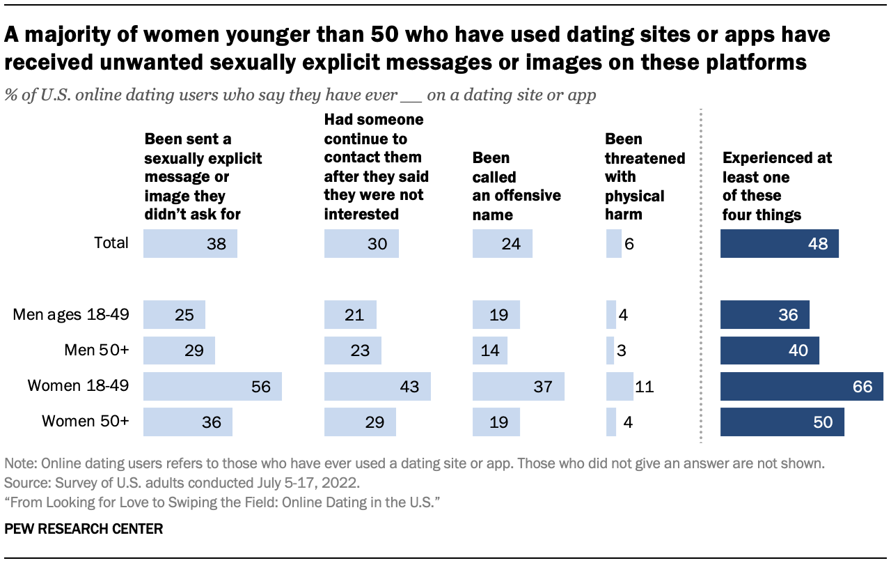 A majority of women younger than 50 who have used dating sites or apps have received unwanted sexually explicit messages or images on these platforms