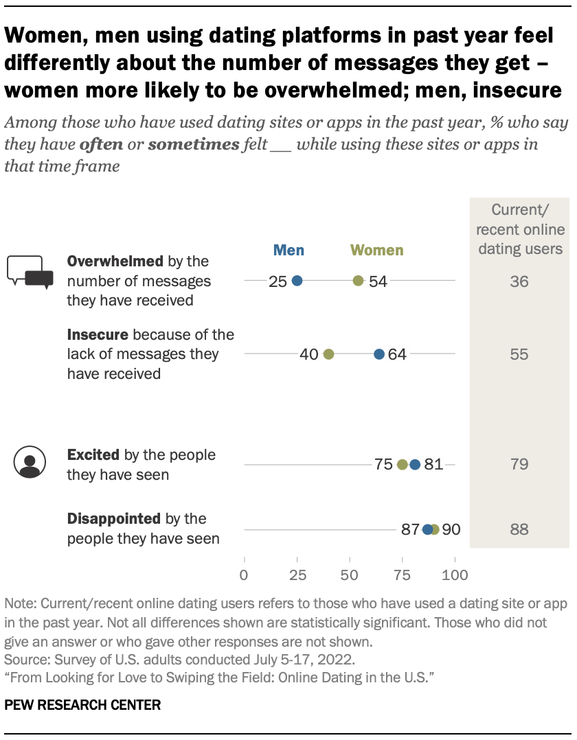 Women, men using dating platforms in past year feel differently about the number of messages they get – women more likely to be overwhelmed; men, insecure