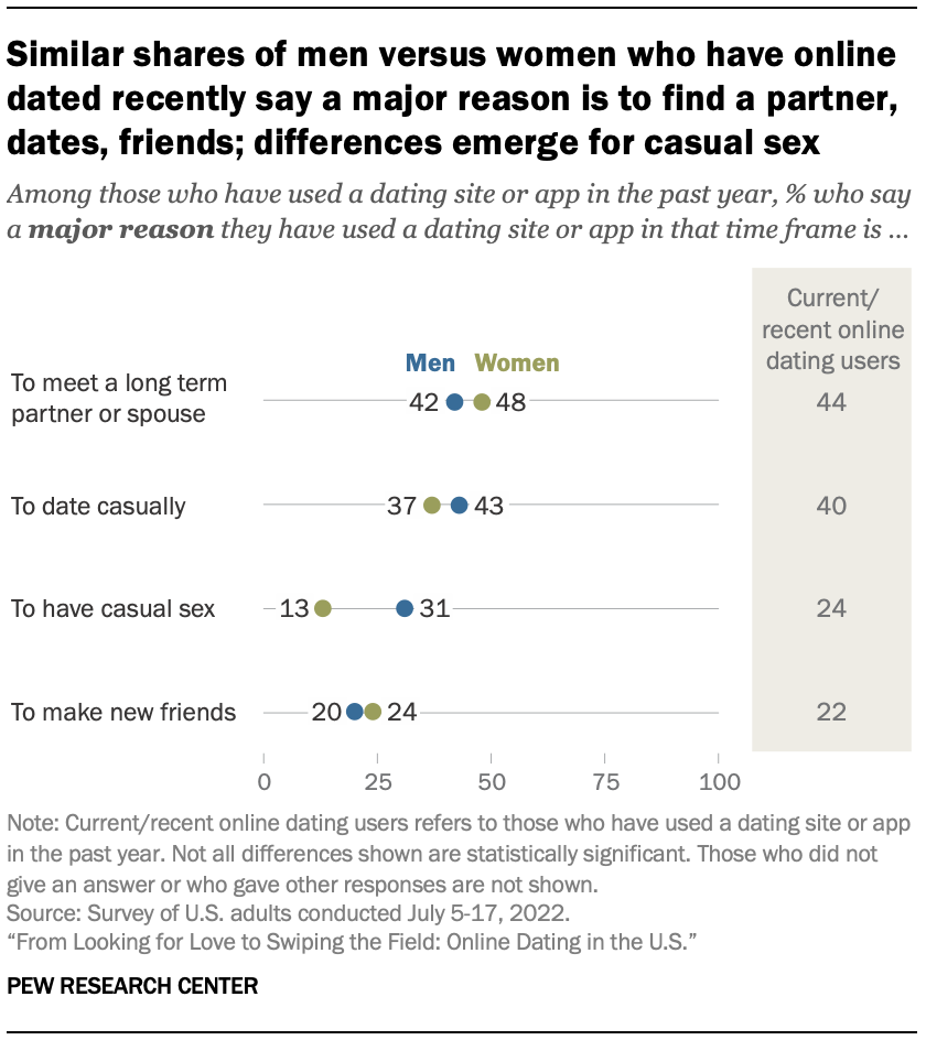 Similar shares of men versus women who have online dated recently say a major reason is to find a partner, dates, friends; differences emerge for casual sex