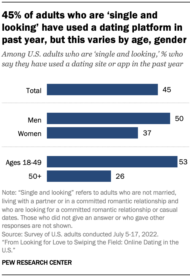 45% of adults who are ‘single and looking’ have used a dating platform in past year, but this varies by age, gender