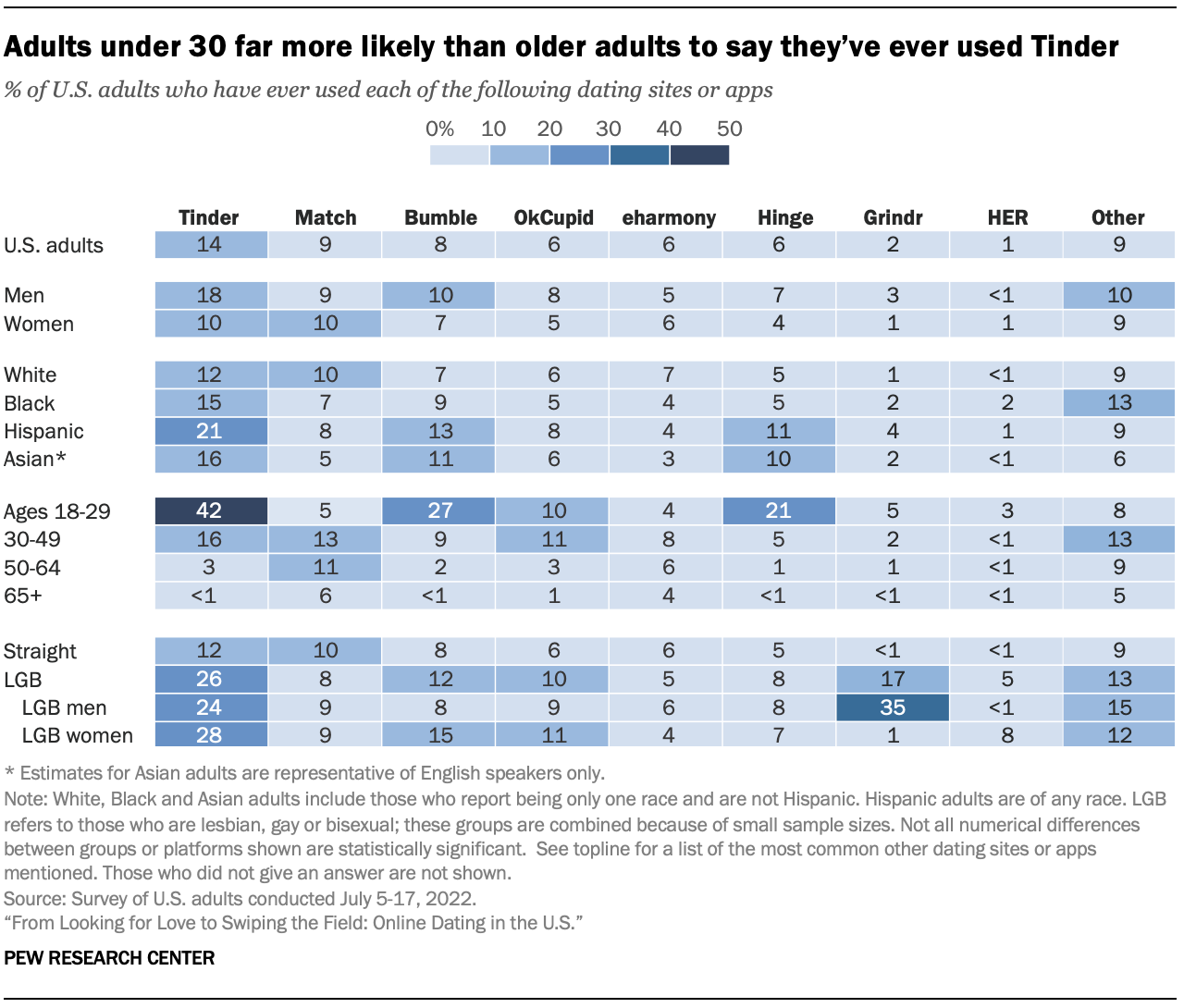 Adults under 30 far more likely than older adults to say they’ve ever used Tinder