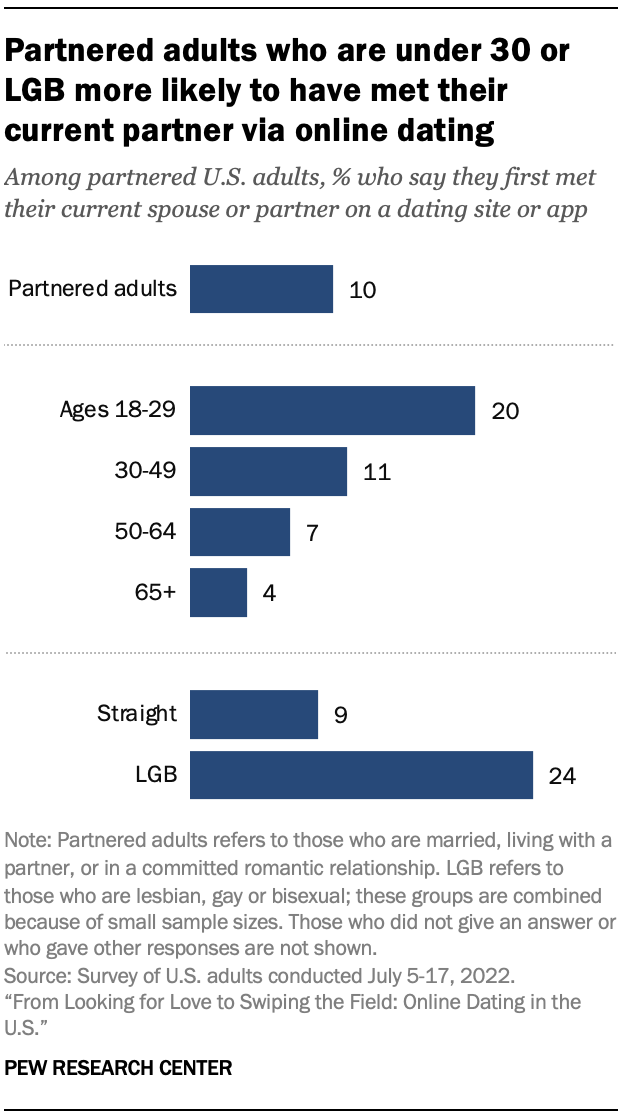 Partnered adults who are under 30 or LGB more likely to have met their current partner via online dating