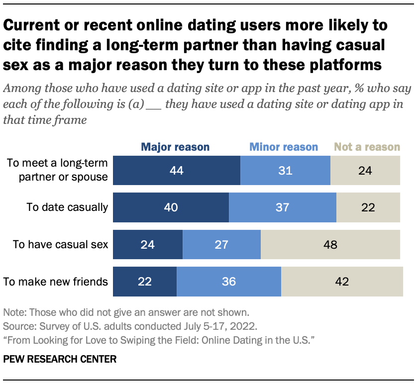 Current or recent online dating users more likely to cite finding a long-term partner than having casual sex as a major reason they turn to these platforms