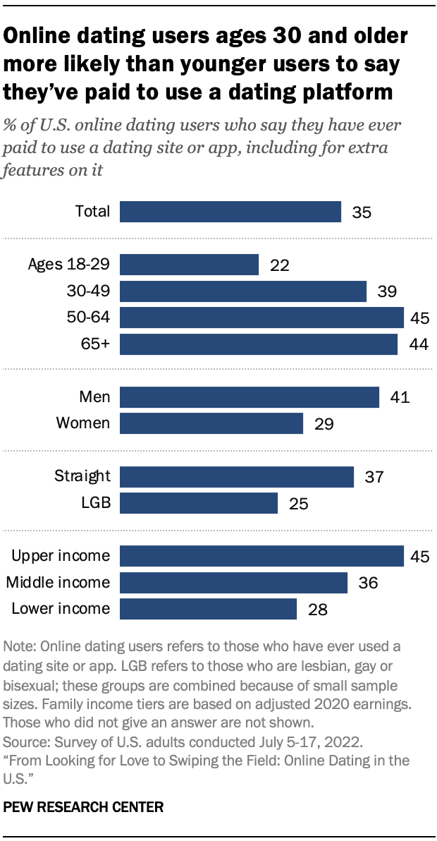 Online dating users ages 30 and older more likely than younger users to say they’ve paid to use a dating platform