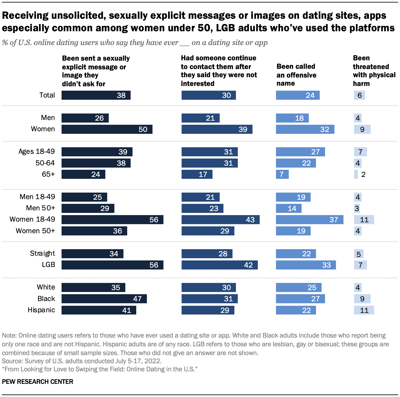 Receiving unsolicited, sexually explicit messages or images on dating sites, apps especially common among women under 50, LGB adults who’ve used the platforms