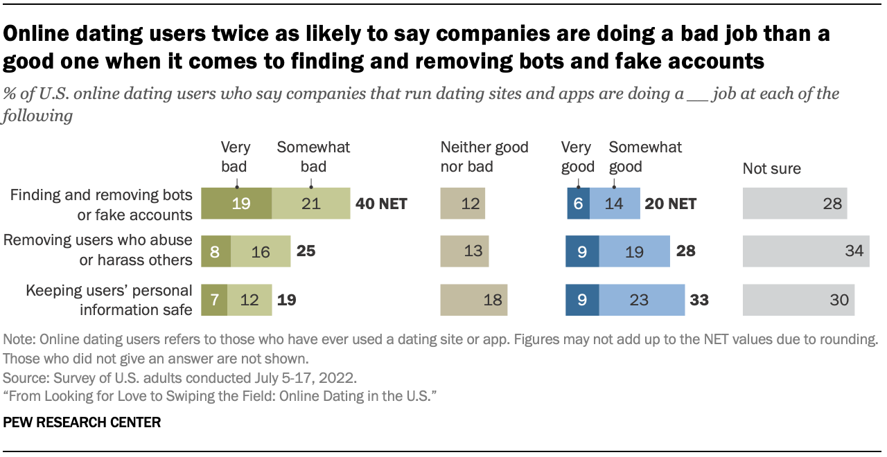 Online dating users twice as likely to say companies are doing a bad job than a good one when it comes to finding and removing bots and fake accounts