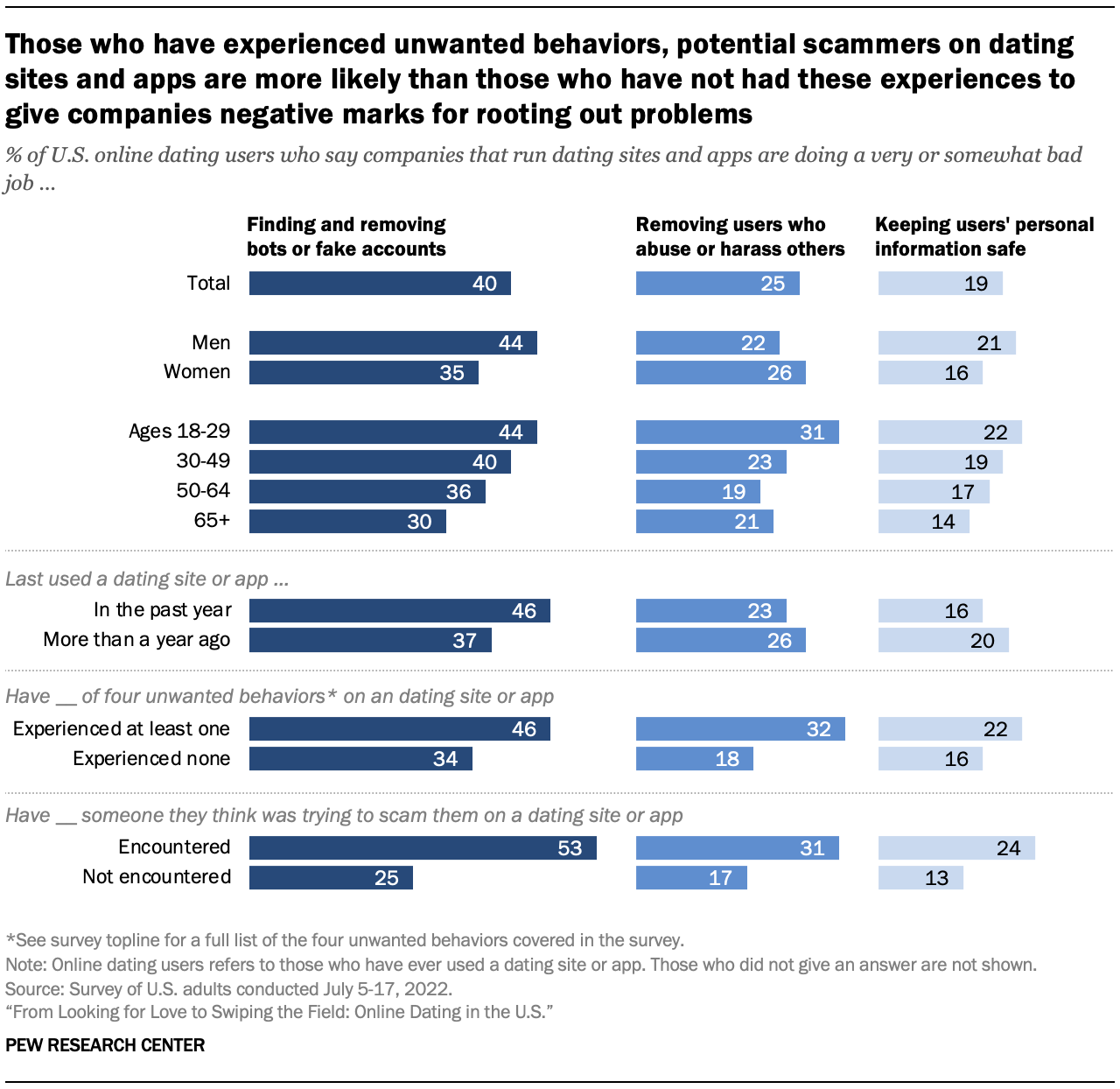 Those who have experienced unwanted behaviors, potential scammers on dating sites and apps are more likely than those who have not had these experiences to give companies negative marks for rooting out problems