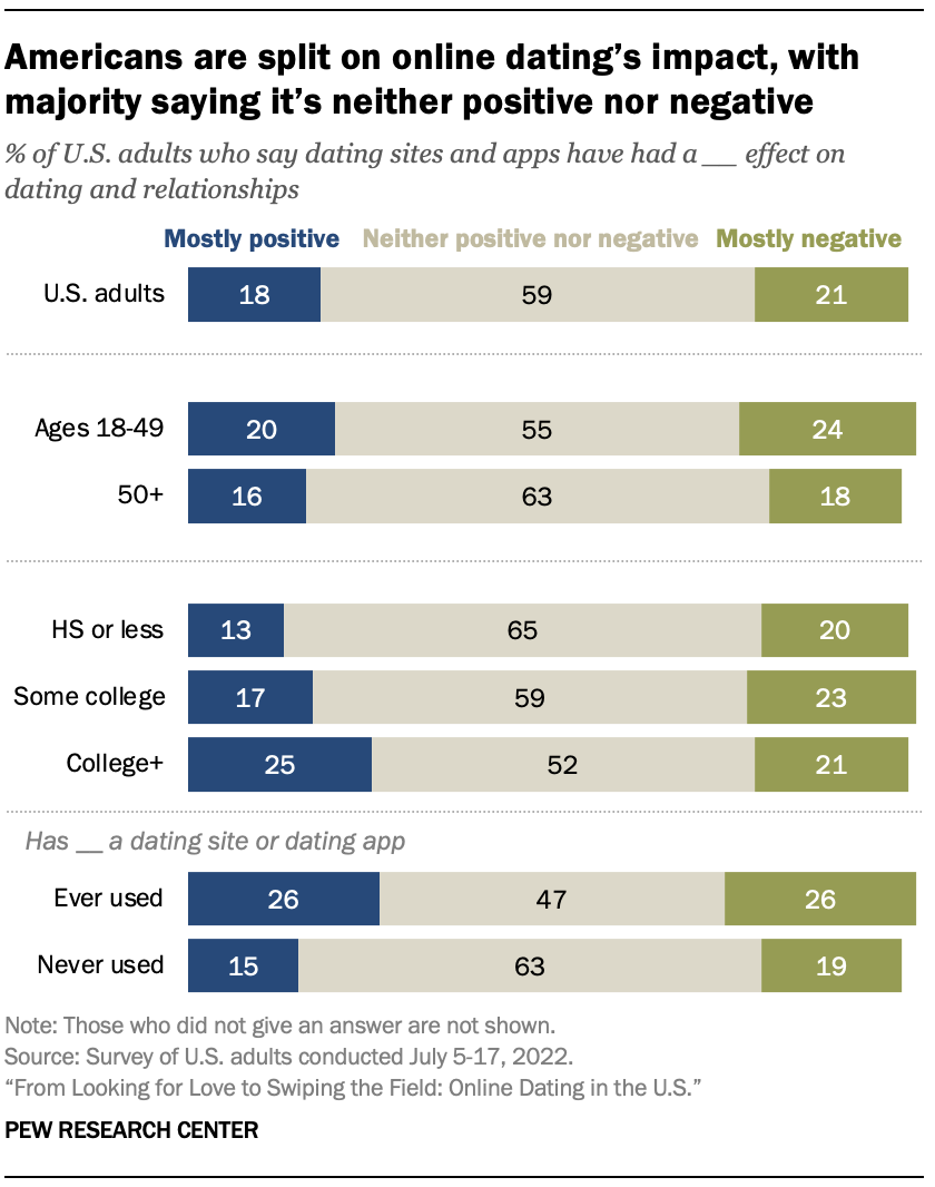Americans are split on online dating’s impact, with majority saying it’s neither positive nor negative