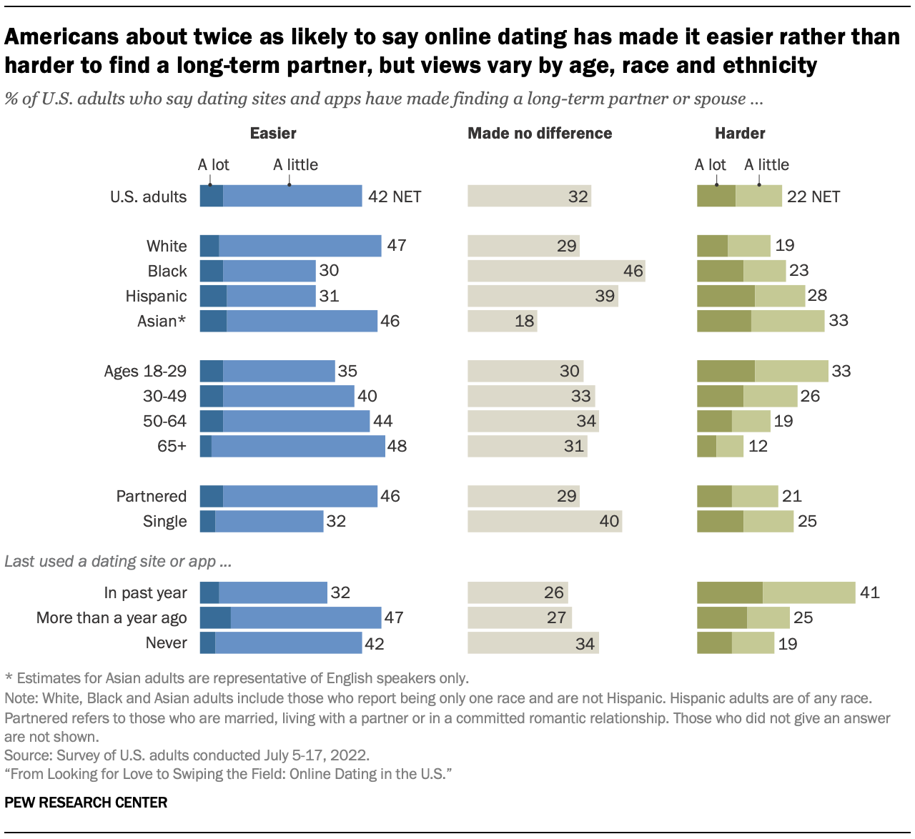 Americans about twice as likely to say online dating has made it easier rather than harder to find a long-term partner, but views vary by age, race and ethnicity