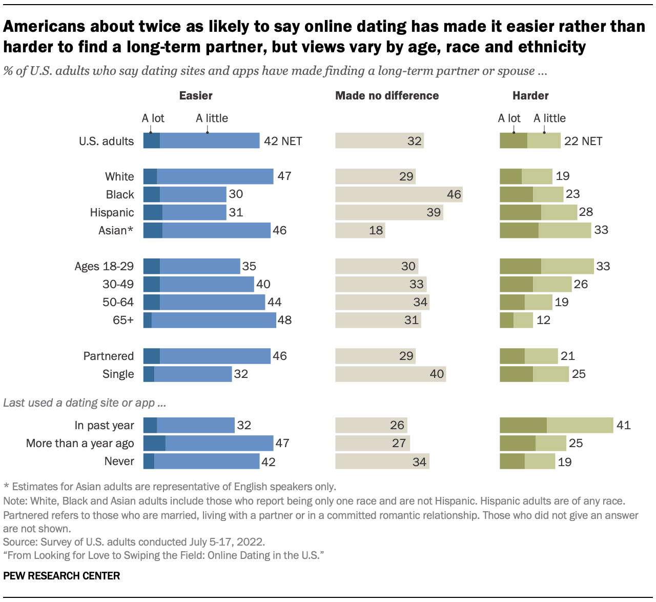 no replies online dating at all