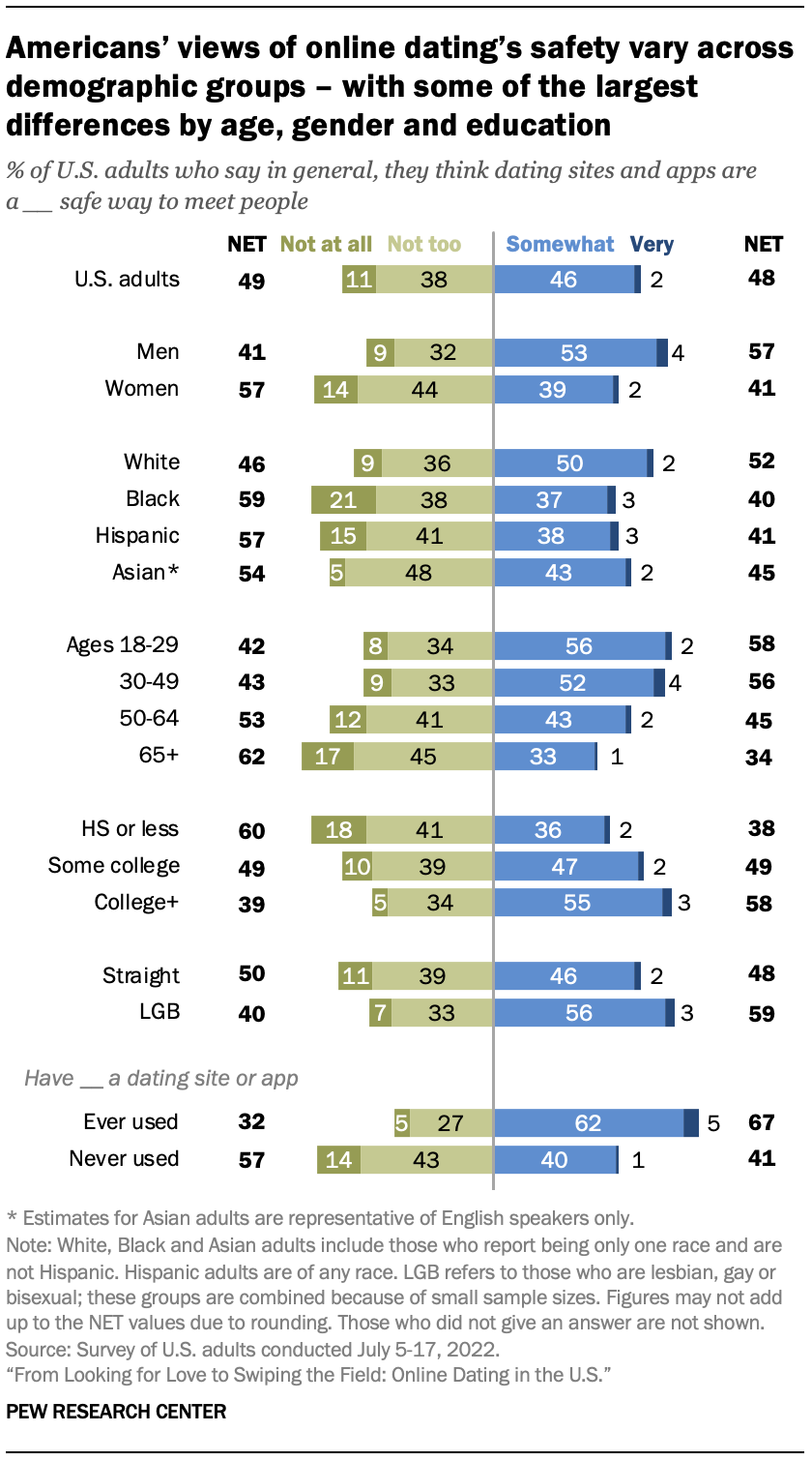 Americans’ views of online dating’s safety vary across demographic groups – with some of the largest differences by age, gender and education