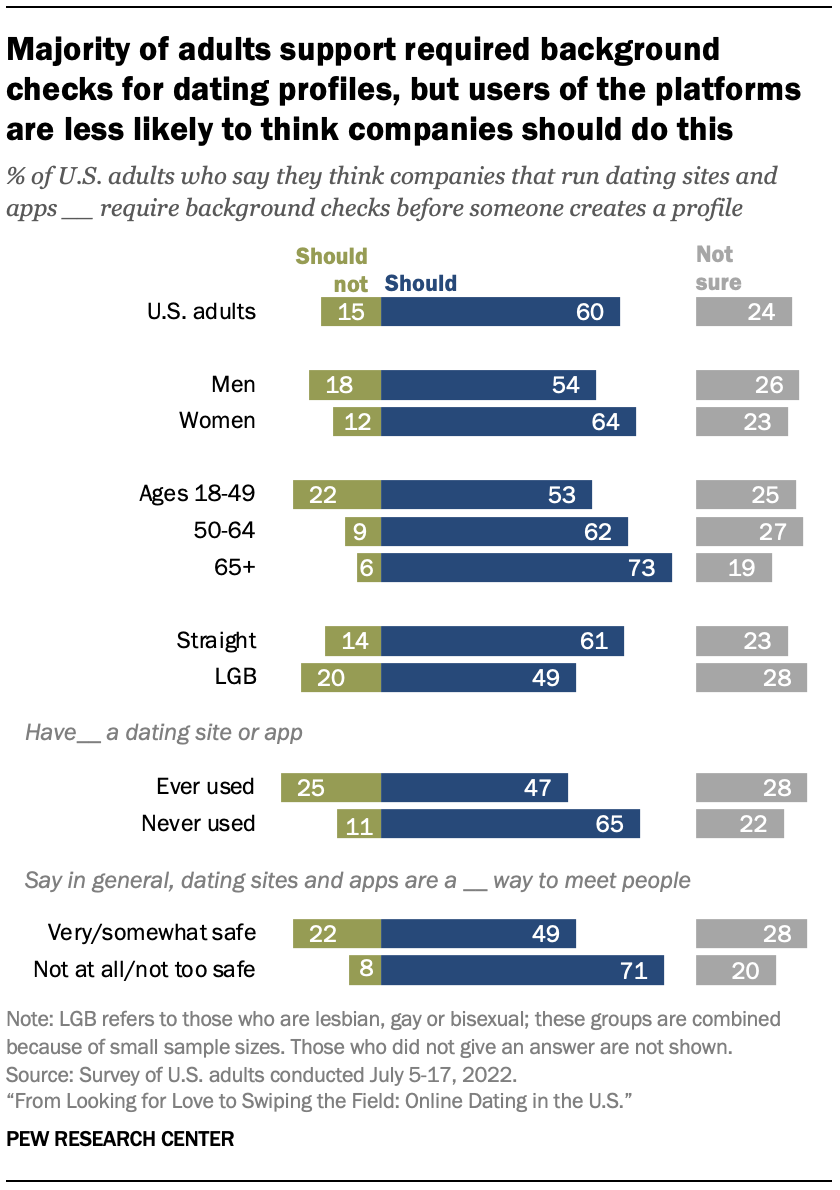 Majority of adults support required background checks for dating profiles, but users of the platforms are less likely to think companies should do this 