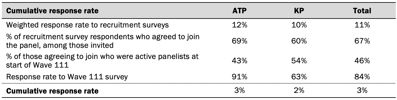 Cumulative response rate