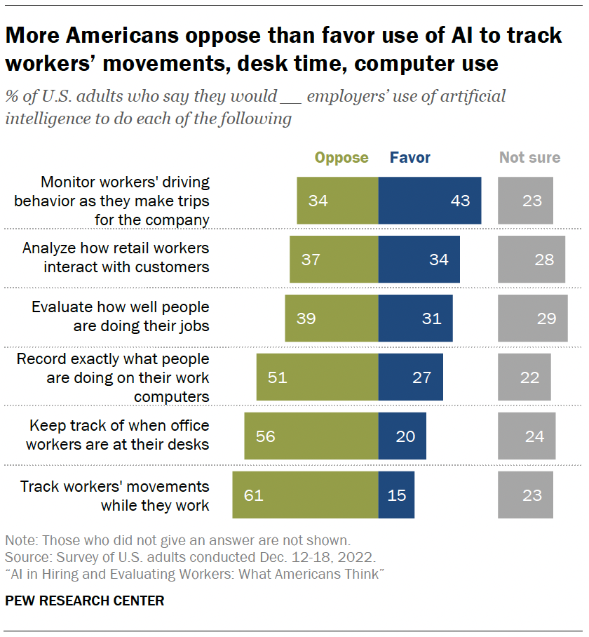 More Americans oppose than favor use of AI to track workers’ movements, desk time, computer use