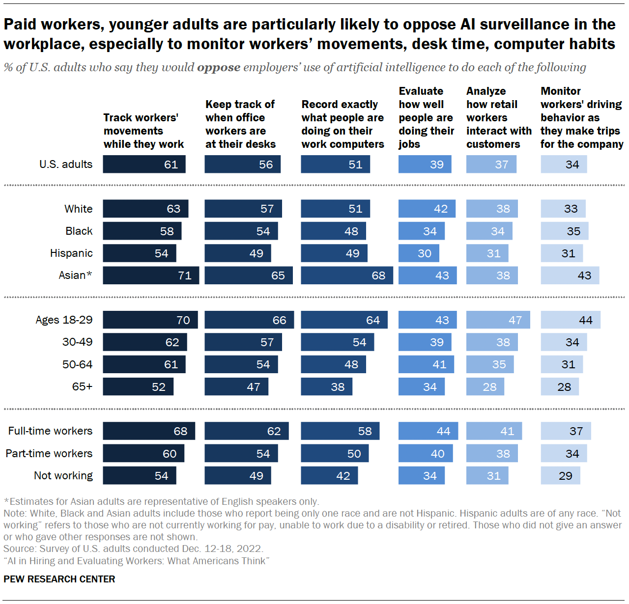 Paid workers, younger adults are particularly likely to oppose AI surveillance in the workplace, especially to monitor workers’ movements, desk time, computer habits