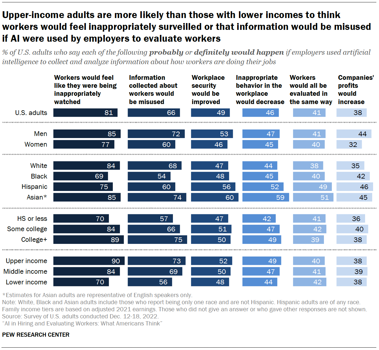 Upper-income adults are more likely than those with lower incomes to think workers would feel inappropriately surveilled or that information would be misused if AI were used by employers to evaluate workers