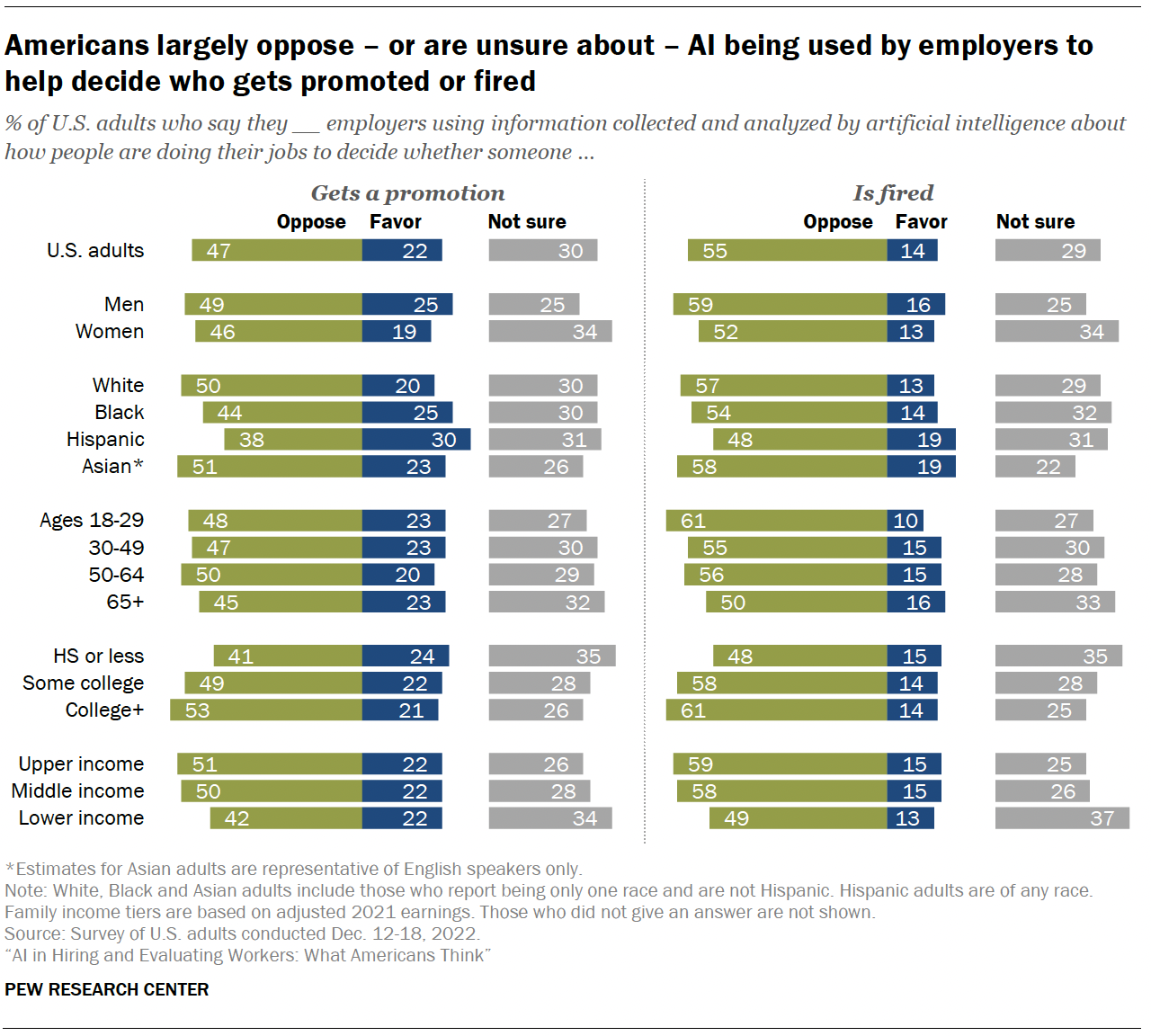 Americans largely oppose – or are unsure about – AI being used by employers to help decide who gets promoted or fired