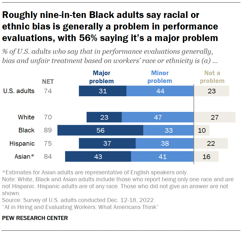 Roughly nine-in-ten Black adults say racial or ethnic bias is generally a problem in performance evaluations, with 56% saying it’s a major problem