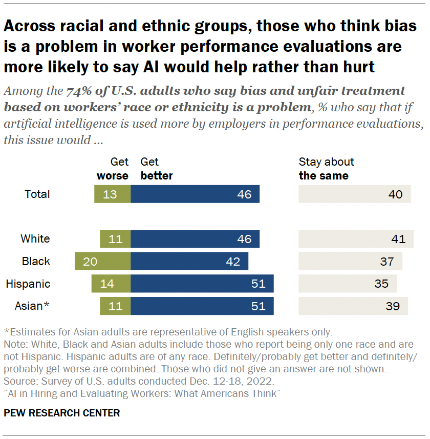 Across racial and ethnic groups, those who think bias is a problem in worker performance evaluations are more likely to say AI would help rather than hurt