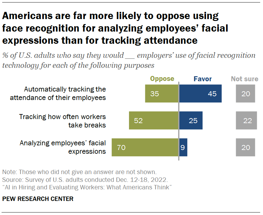Americans are far more likely to oppose using face recognition for analyzing employees’ facial expressions than for tracking attendance