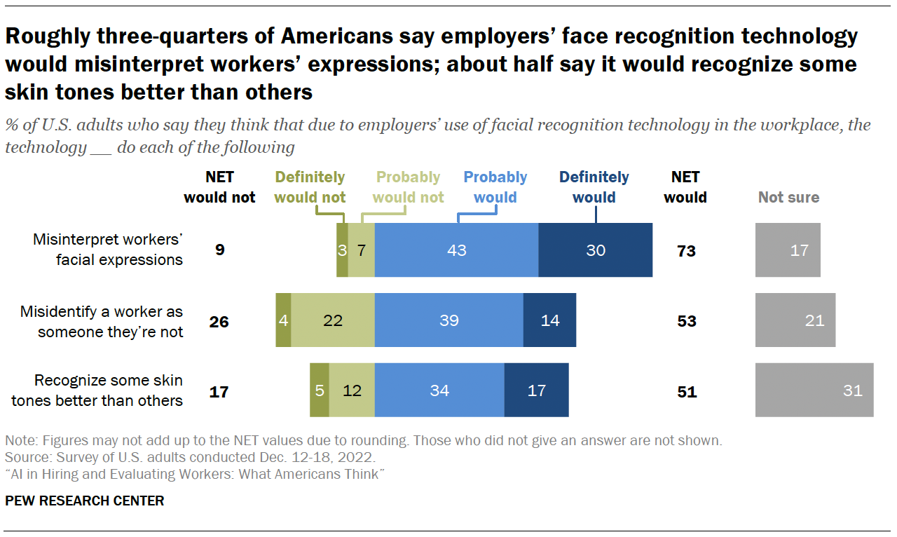 Roughly three-quarters of Americans say employers’ face recognition technology would misinterpret workers’ expressions; about half say it would recognize some skin tones better than others