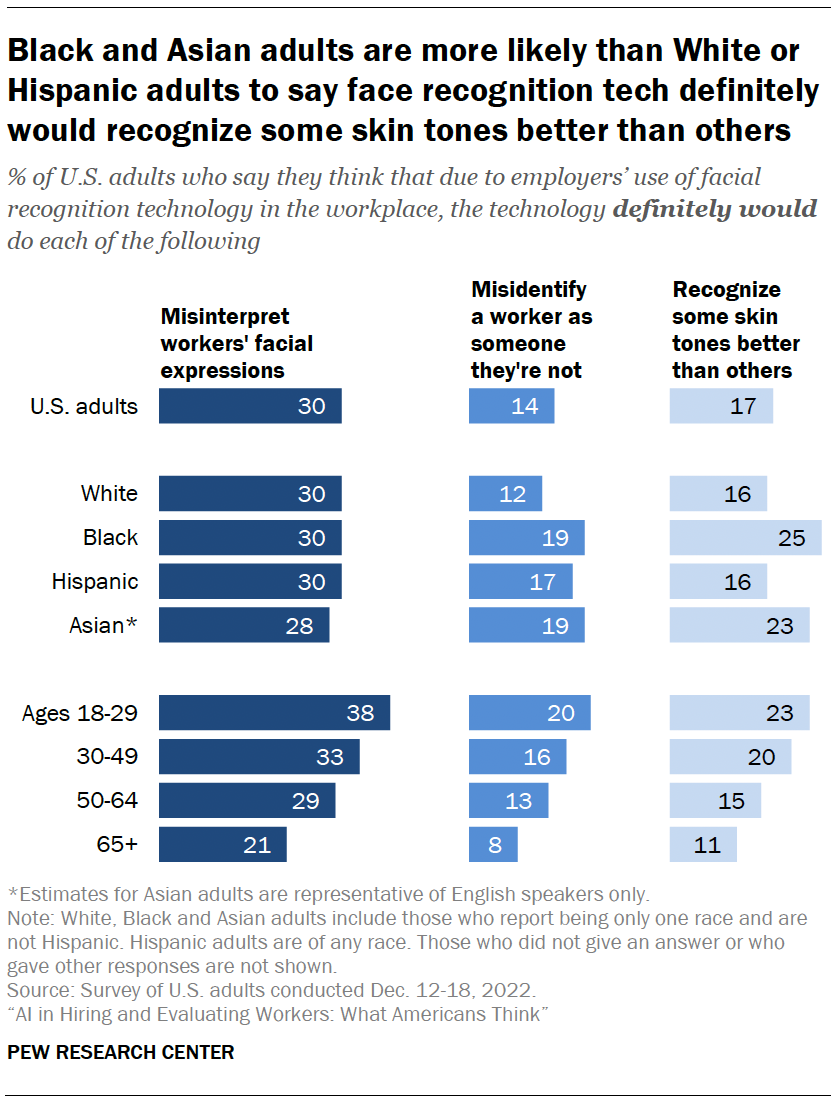 Black and Asian adults are more likely than White or Hispanic adults to say face recognition tech definitely would recognize some skin tones better than others