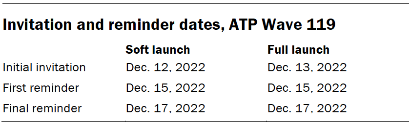 Invitation and reminder dates, ATP Wave 119