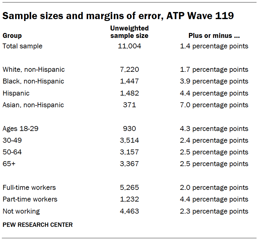 Sample sizes and margins of error, ATP Wave 119