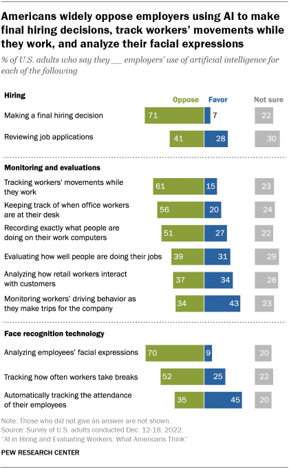 Chart shows Americans widely oppose employers using AI to make final hiring decisions, track workers’ movements while they work, and analyze their facial expressions 