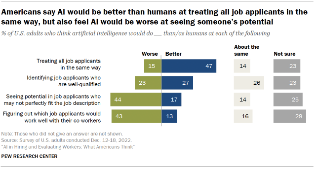 Chart shows Americans say AI would be better than humans at treating all job applicants in the same way, but also feel AI would be worse at seeing someone’s potential