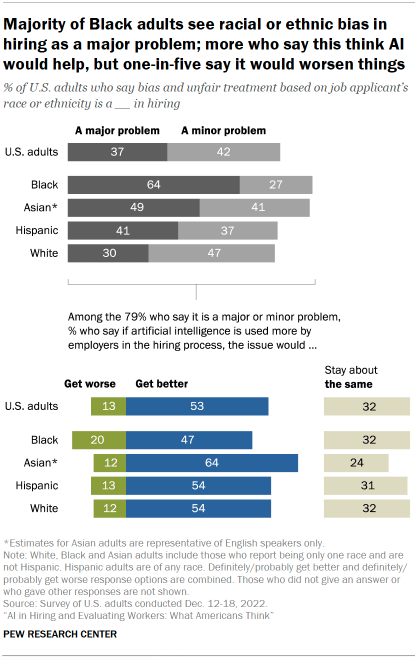 Chart shows Majority of Black adults see racial or ethnic bias in hiring as a major problem; more who say this think AI would help, but one-in-five say it would worsen things