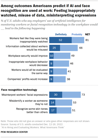 Chart shows among outcomes Americans predict if AI and face recognition are used at work: Feeling inappropriately watched, misuse of data, misinterpreting expressions 