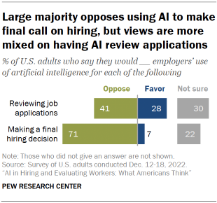 Chart shows large majority opposes using AI to make final call on hiring, but views are more mixed on having AI review applications