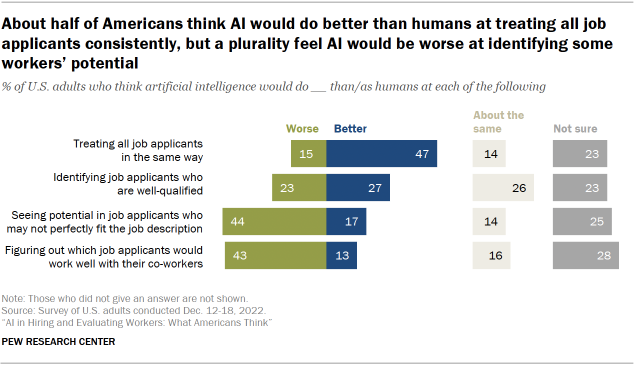 Chart shows about half of Americans think AI would do better than humans at treating all job applicants consistently, but a plurality feel AI would be worse at identifying some workers’ potential