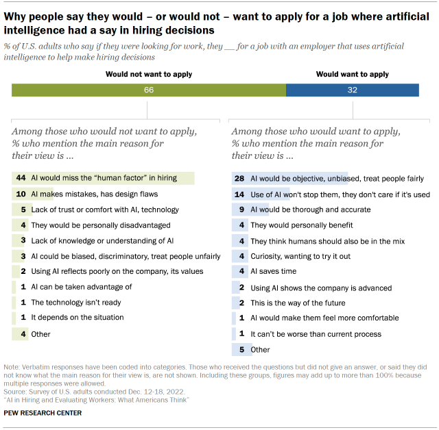 Bar chart showing that the top reason U.S. adults say they WOULD NOT apply for work with an employer that uses AI in hiring decisions is that AI would miss the human factor in hiring. The top reason people WOULD apply for this job is that AI would be objective, unbiased, or fair