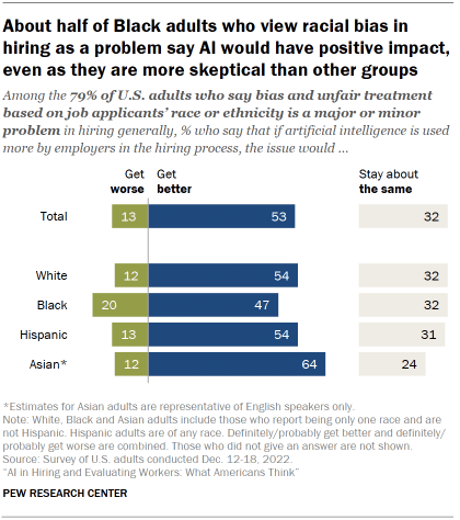 Chart shows about half of Black adults who view racial bias in hiring as a problem say AI would have positive impact, even as they are more skeptical than other groups 
