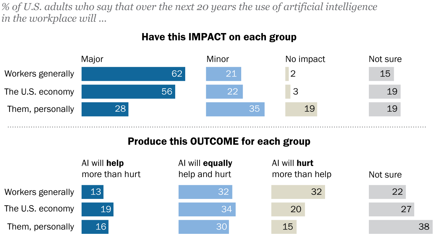 Artificial intelligence research and data from pew research center