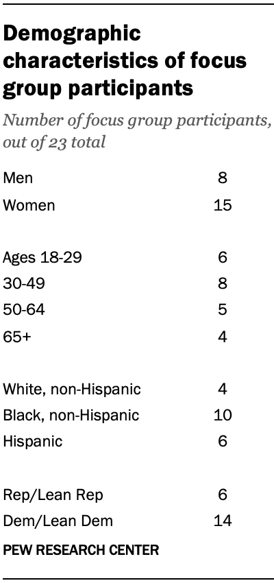 A table showing demographic characteristics of focus group participants