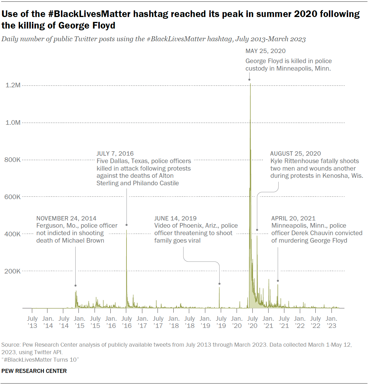 A chart showing that the Use of the #BlackLivesMatter hashtag reached its peak in summer 2020 following the killing of George Floyd