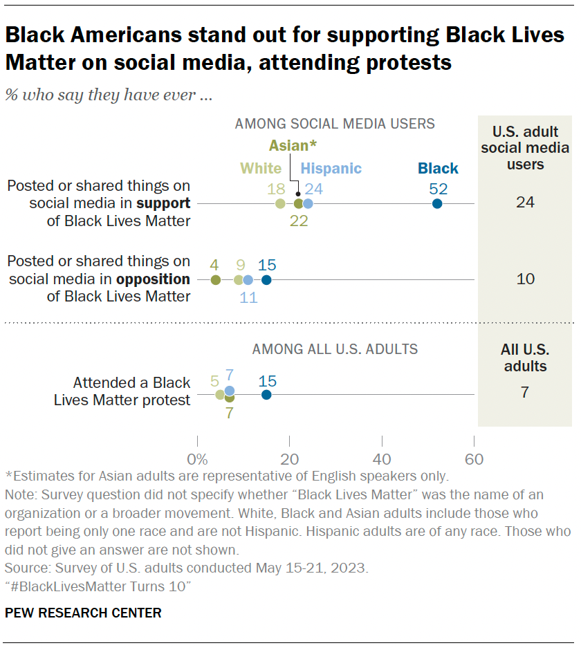 A dot plot showing that Black Americans stand out for supporting Black Lives Matter on social media, attending protests