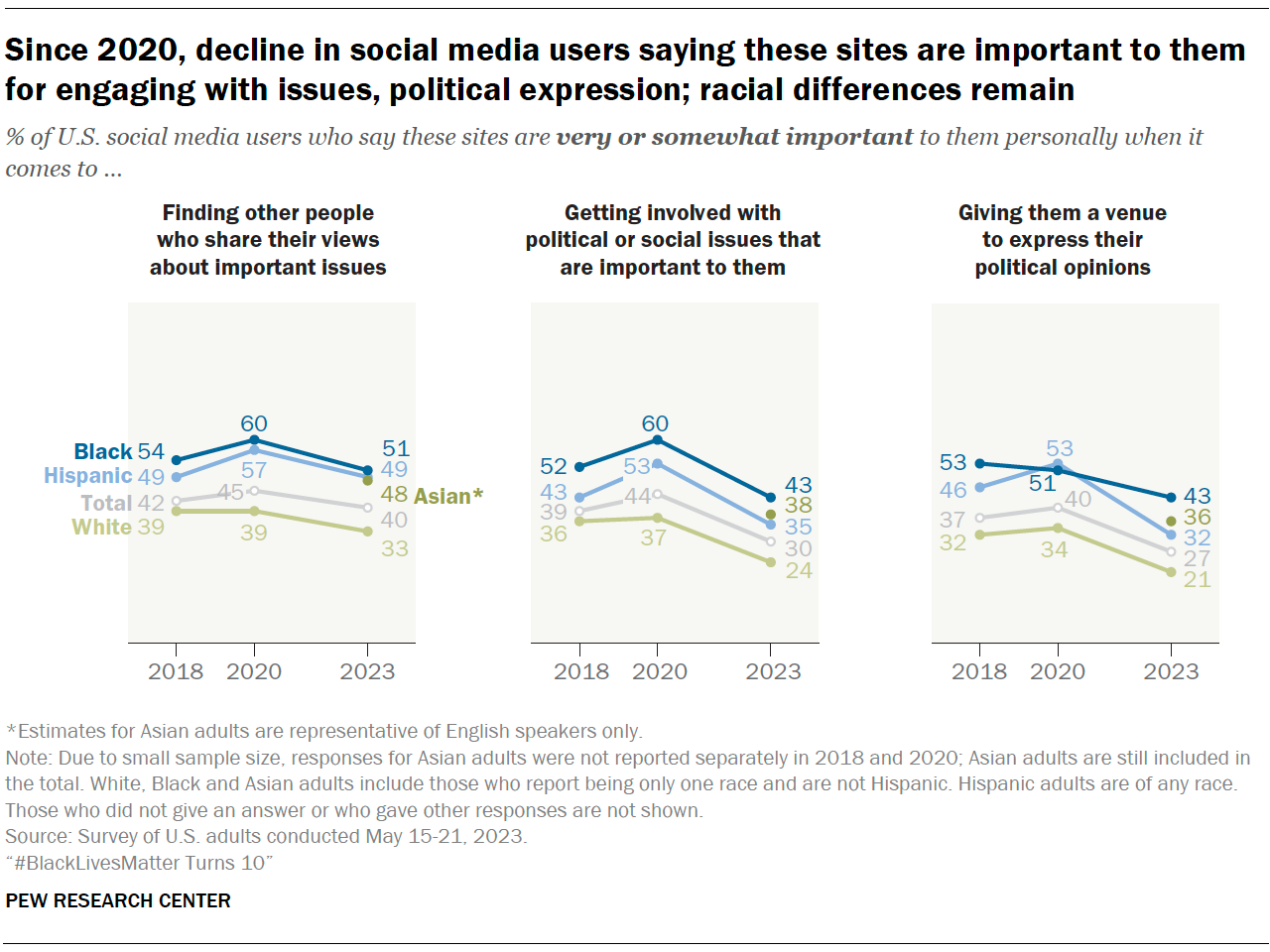 Three line charts showing that since 2020, there's been a decline in social media users saying these sites are important to them for engaging with issues, political expression; racial differences remain