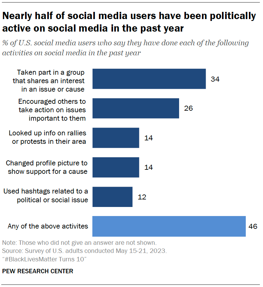 A chart showing that Nearly half of social media users have been politically active on social media in the past year